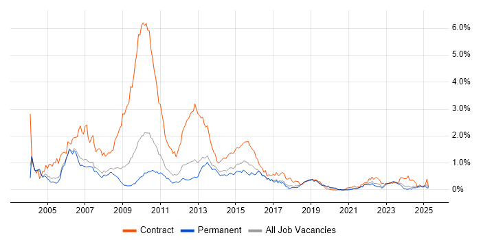 Job vacancy trend for Retail Banking in Manchester