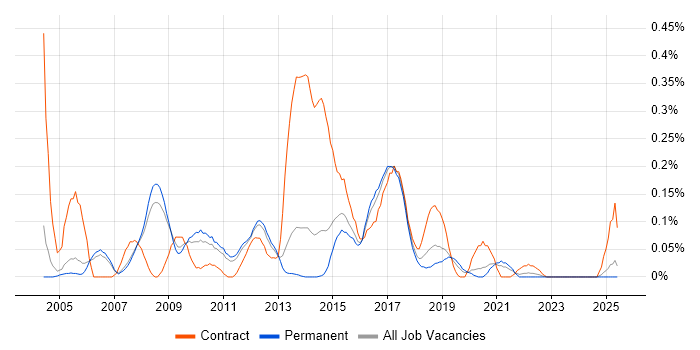 Job vacancy trend for Retail Business Analyst in Manchester Job vacancy trend for Retail Business Analyst in Manchester