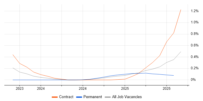 Job vacancy trend for Retrieval-Augmented Generation in Manchester