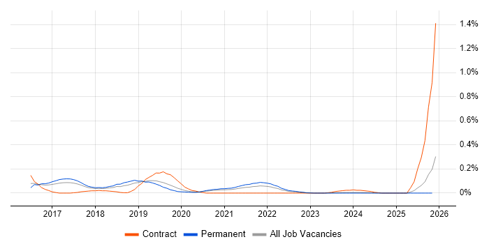 Retrofit job vacancy trend in Manchester