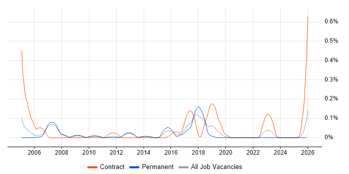Reuters job vacancy trend in Manchester