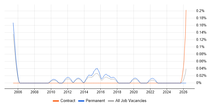 Revenue Assurance job vacancy trend in Manchester