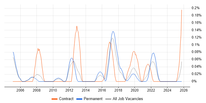 Revenue Management job vacancy trend in Manchester