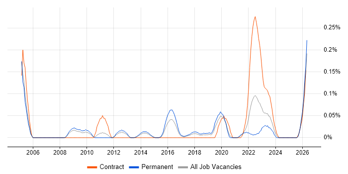 Revenue Recognition job vacancy trend in Manchester