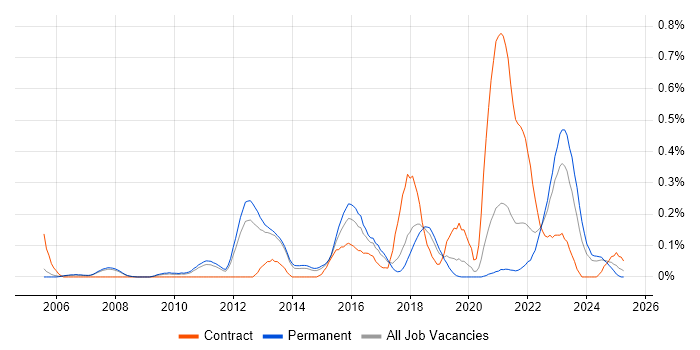 Job vacancy trend for Reverse Engineering in Manchester Job vacancy trend for Reverse Engineering in Manchester
