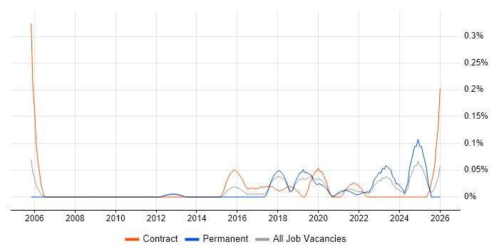 Reverse Proxy job vacancy trend in Manchester
