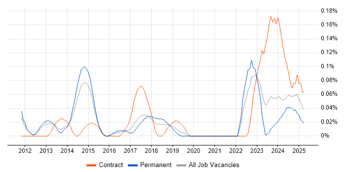 Job vacancy trend for Revit in Manchester