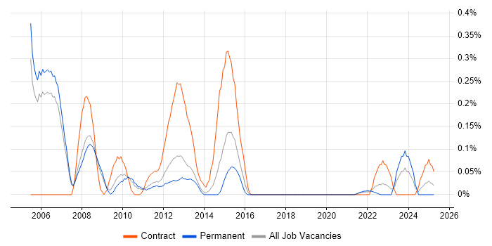 Job vacancy trend for REXX in Manchester