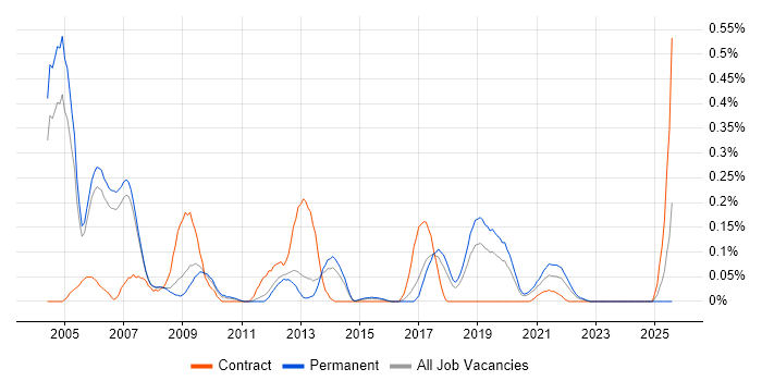 Job vacancy trend for RFID in Manchester