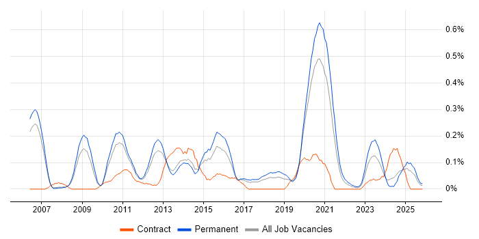 RHCE job vacancy trend in Manchester