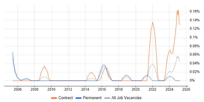 Job vacancy trend for RIBA in Manchester