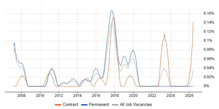 Ribbon job vacancy trend in Manchester