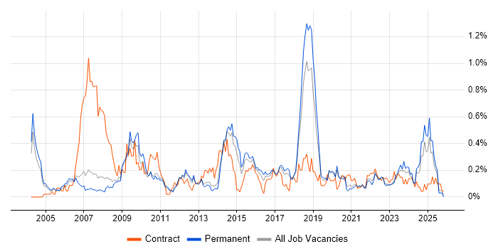 Risk Analysis job vacancy trend in Manchester