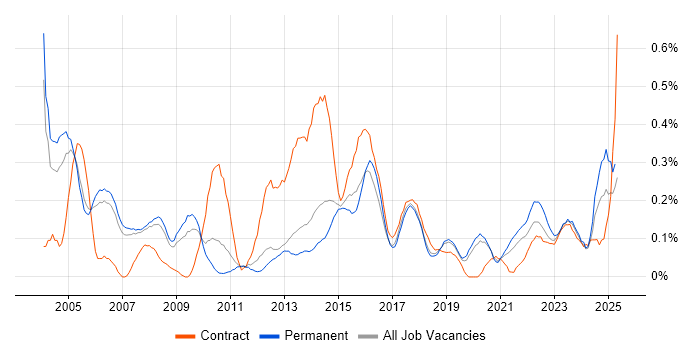 Job vacancy trend for Risk Analyst in Manchester