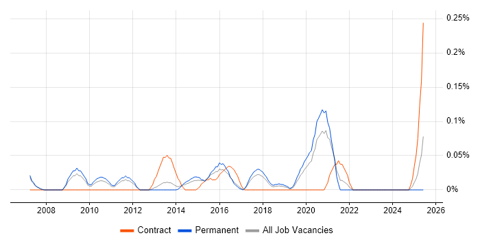 Job vacancy trend for Risk Analytics in Manchester