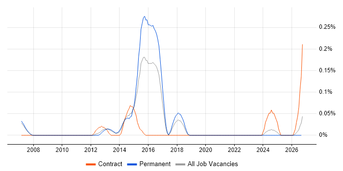 Risk and Compliance Management job vacancy trend in Manchester