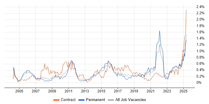Job vacancy trend for Risk Assessment in Manchester Job vacancy trend for Risk Assessment in Manchester