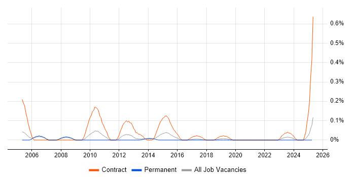Job vacancy trend for Risk Business Analyst in Manchester