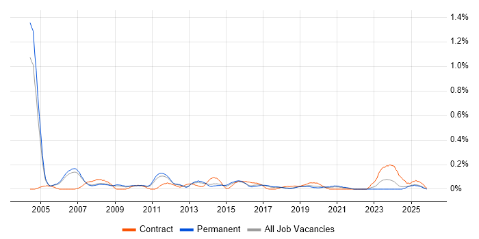Risk Consultant job vacancy trend in Manchester
