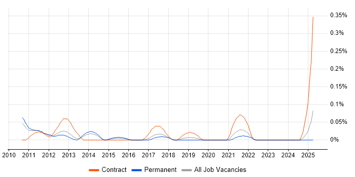 Job vacancy trend for Risk Identification and Mitigation in Manchester