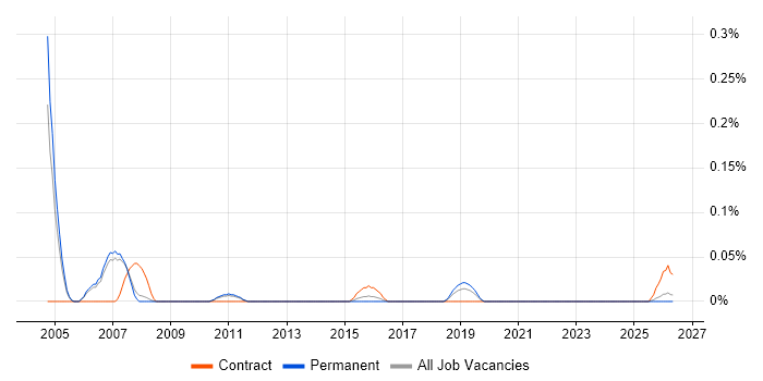 Risk Management Consultant job vacancy trend in Manchester