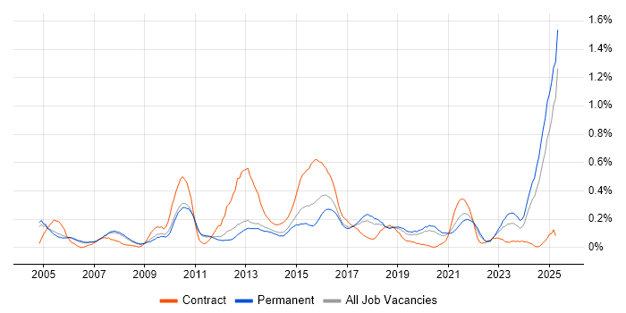 Job vacancy trend for Risk Manager in Manchester