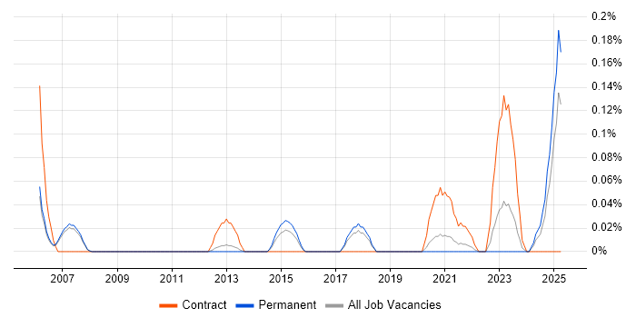 Job vacancy trend for Risk Officer in Manchester Job vacancy trend for Risk Officer in Manchester