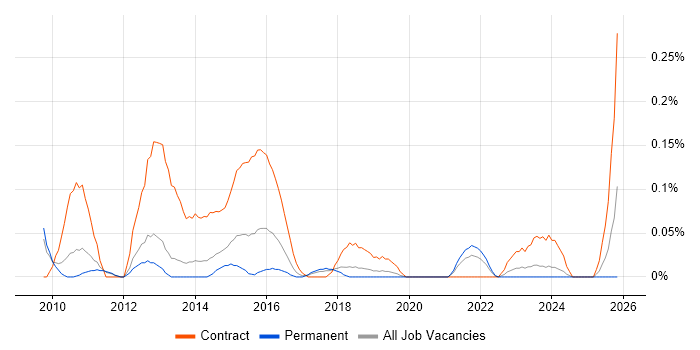 Risk Project Manager job vacancy trend in Manchester