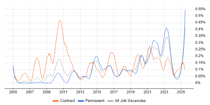 Job vacancy trend for Risk Register in Manchester