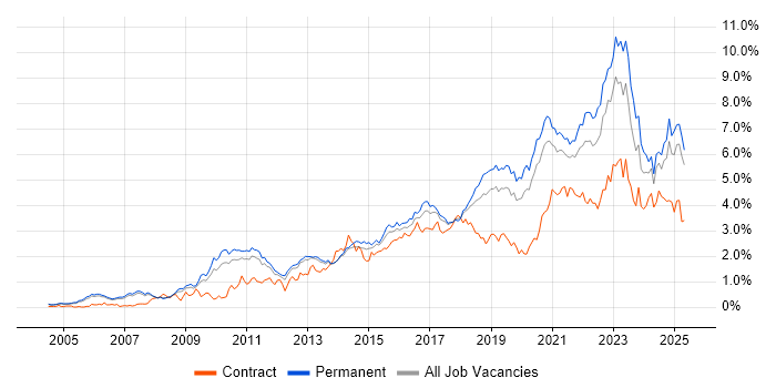 Job vacancy trend for Roadmaps in Manchester Job vacancy trend for Roadmaps in Manchester