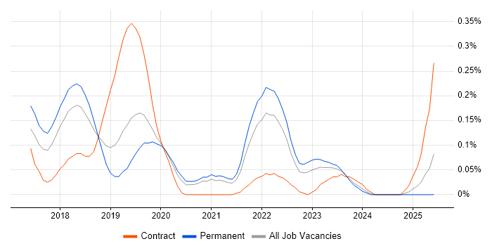 Job vacancy trend for Robot Framework in Manchester