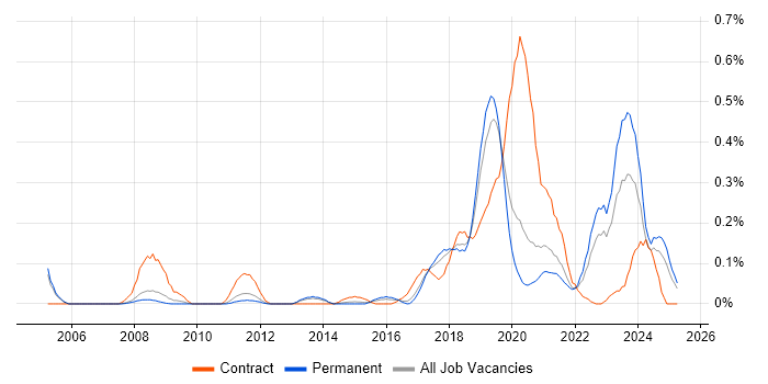 Job vacancy trend for Robotics in Manchester Job vacancy trend for Robotics in Manchester