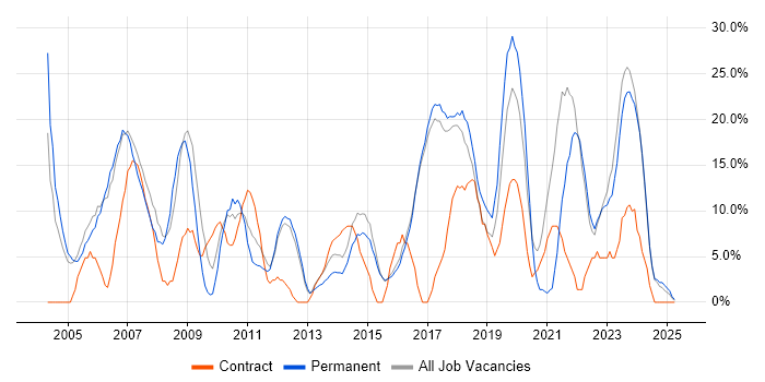 Job vacancy trend for Analyst in Rochdale Job vacancy trend for Analyst in Rochdale