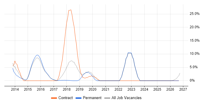 Analytics job vacancy trend in Rochdale