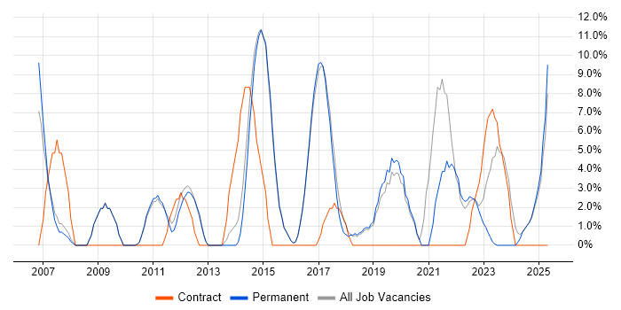 Job vacancy trend for Business Analysis in Rochdale Job vacancy trend for Business Analysis in Rochdale