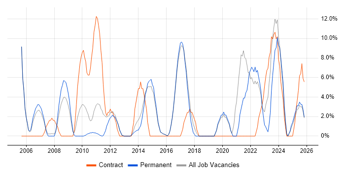 Business Analyst job vacancy trend in Rochdale