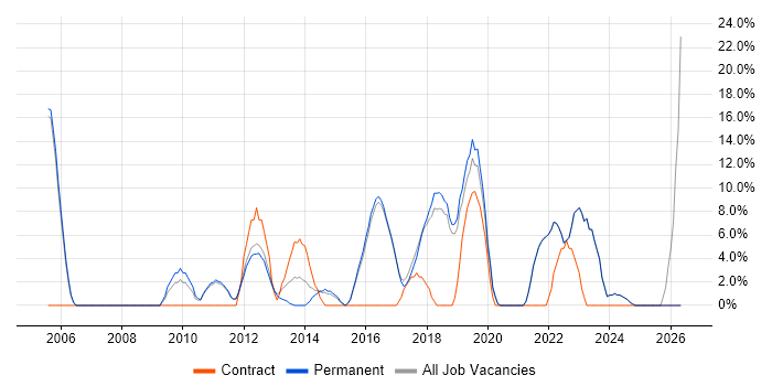 Business Intelligence job vacancy trend in Rochdale