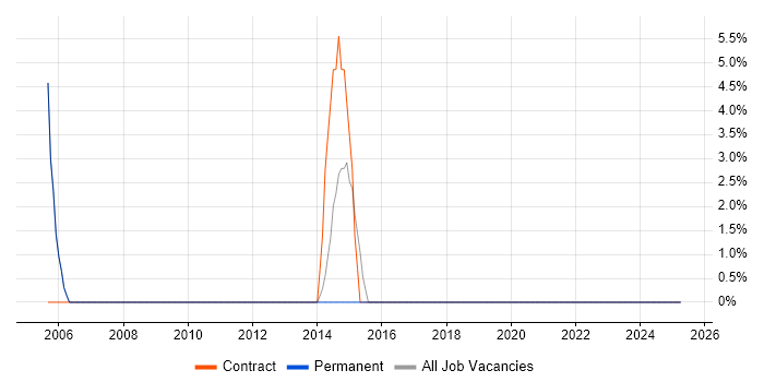 Job vacancy trend for Business Systems Analyst in Rochdale Job vacancy trend for Business Systems Analyst in Rochdale