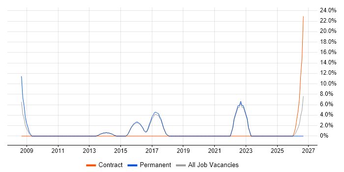 Business Transformation job vacancy trend in Rochdale