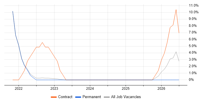 Change Advisory Board job vacancy trend in Rochdale