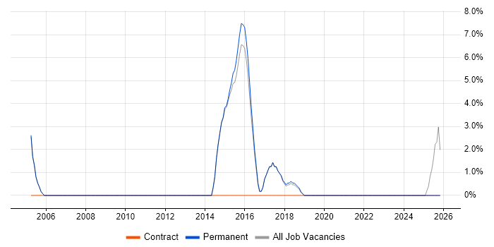 Collaborative Culture job vacancy trend in Rochdale
