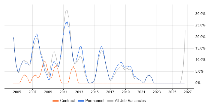 Consultant job vacancy trend in Rochdale