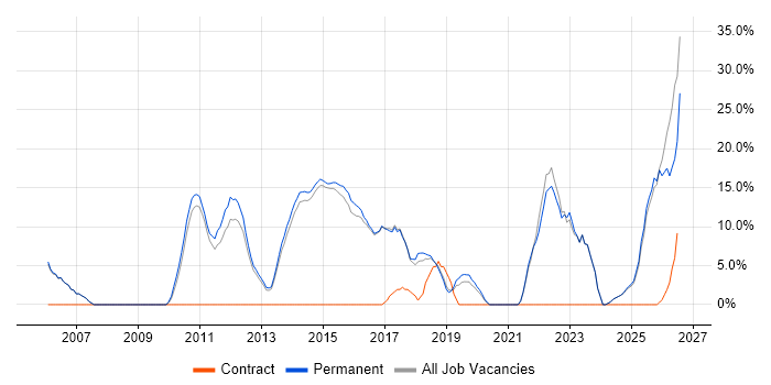 Continuous Improvement job vacancy trend in Rochdale
