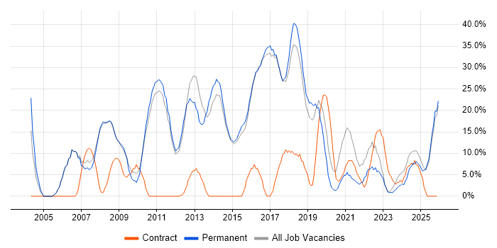 Customer Service job vacancy trend in Rochdale