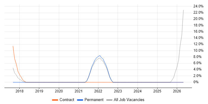 Data Administrator job vacancy trend in Rochdale