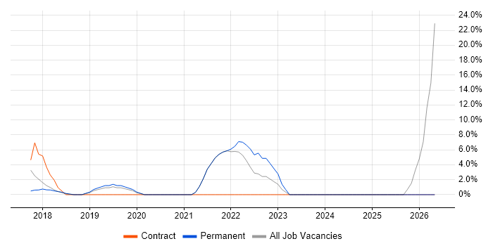 Data Quality job vacancy trend in Rochdale