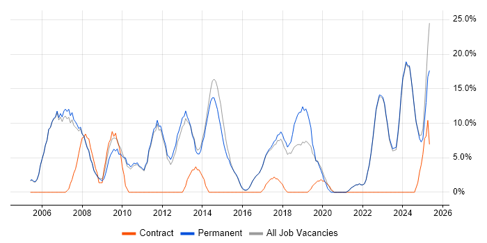 Job vacancy trend for Finance in Rochdale