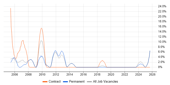 Job vacancy trend for Help Desk Support in Rochdale