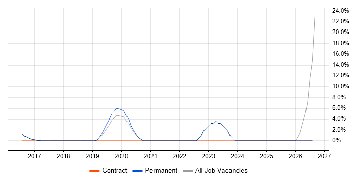 Housing Management job vacancy trend in Rochdale