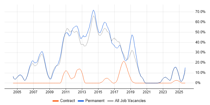 Internet job vacancy trend in Rochdale